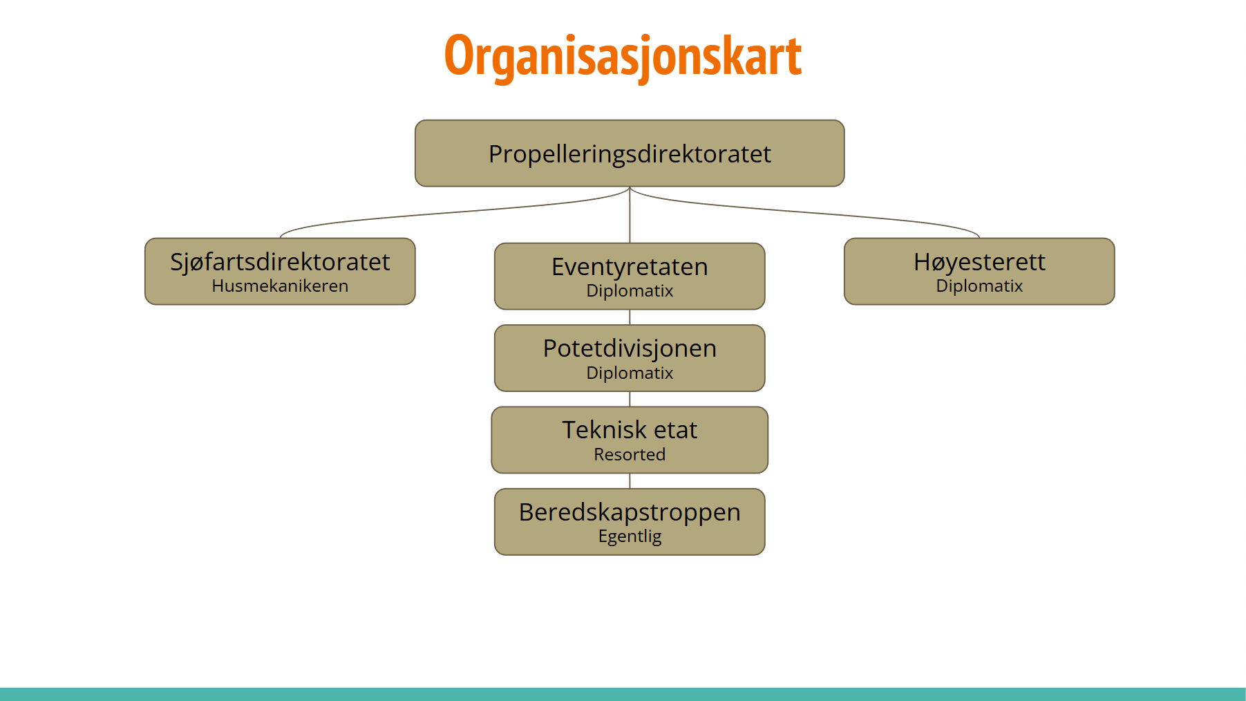 Organisasjonskart for forvaltningen